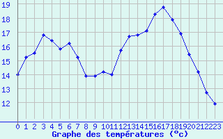 Courbe de tempratures pour Connerr (72)