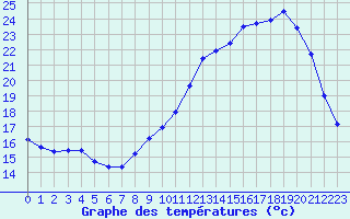 Courbe de tempratures pour Souprosse (40)