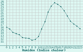 Courbe de l'humidex pour Saint-Brevin (44)