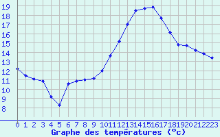 Courbe de tempratures pour Marignane (13)