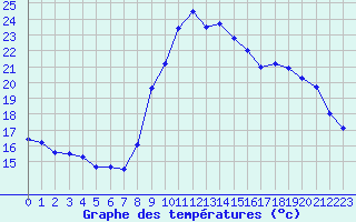 Courbe de tempratures pour Saint-Brieuc (22)