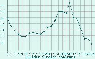 Courbe de l'humidex pour Sorcy-Bauthmont (08)