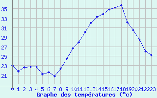 Courbe de tempratures pour Avignon (84)