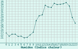 Courbe de l'humidex pour Anglars St-Flix(12)