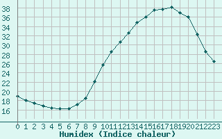 Courbe de l'humidex pour Forceville (80)