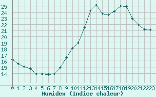 Courbe de l'humidex pour Boulogne (62)