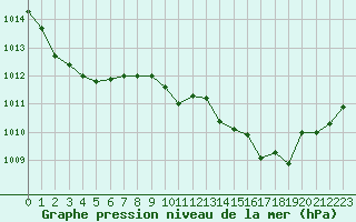 Courbe de la pression atmosphrique pour Herbault (41)