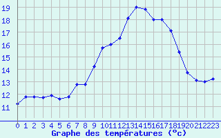 Courbe de tempratures pour Calvi (2B)