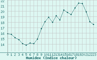 Courbe de l'humidex pour Le Mesnil-Esnard (76)