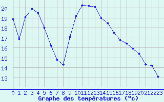 Courbe de tempratures pour Valognes (50)