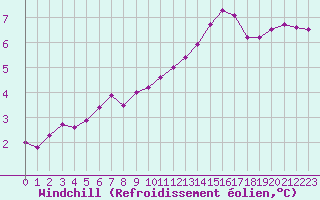 Courbe du refroidissement olien pour Paray-le-Monial - St-Yan (71)