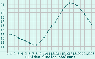 Courbe de l'humidex pour Le Perreux-sur-Marne (94)