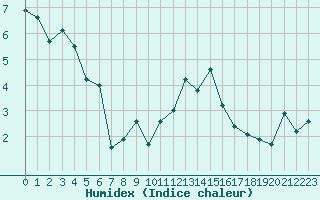 Courbe de l'humidex pour Grimentz (Sw)