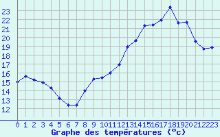 Courbe de tempratures pour Luxeuil (70)