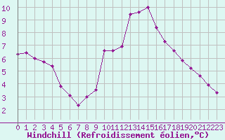 Courbe du refroidissement olien pour Verngues - Hameau de Cazan (13)