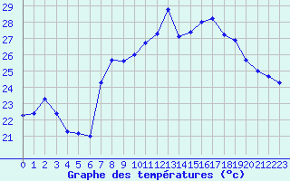 Courbe de tempratures pour Cap Corse (2B)