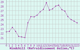 Courbe du refroidissement olien pour Cap Corse (2B)