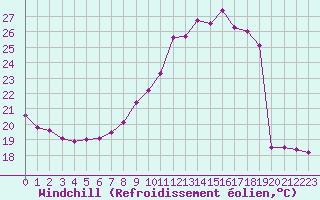 Courbe du refroidissement olien pour Chambry / Aix-Les-Bains (73)