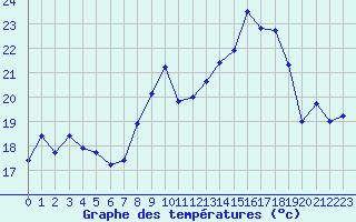 Courbe de tempratures pour Nice (06)