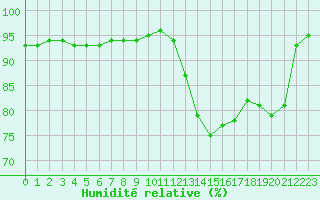 Courbe de l'humidit relative pour Muirancourt (60)