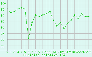 Courbe de l'humidit relative pour Landivisiau (29)