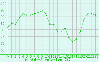 Courbe de l'humidit relative pour Creil (60)