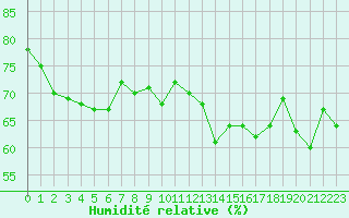 Courbe de l'humidit relative pour Cap de la Hague (50)