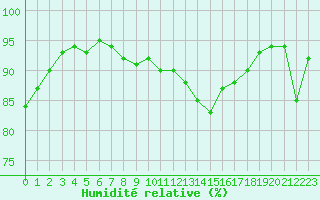 Courbe de l'humidit relative pour Sallles d'Aude (11)