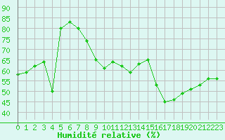 Courbe de l'humidit relative pour Ste (34)