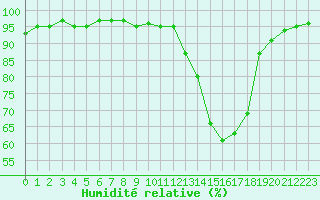 Courbe de l'humidit relative pour Dounoux (88)