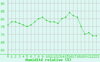 Courbe de l'humidit relative pour Orly (91)