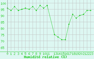 Courbe de l'humidit relative pour Donnemarie-Dontilly (77)