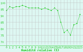 Courbe de l'humidit relative pour Lemberg (57)