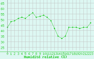 Courbe de l'humidit relative pour Ste (34)