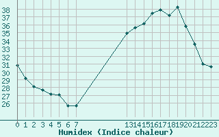 Courbe de l'humidex pour Saint-Jean-de-Vedas (34)