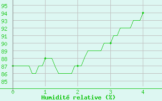 Courbe de l'humidit relative pour Saulty (62)