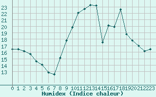 Courbe de l'humidex pour Grandfresnoy (60)