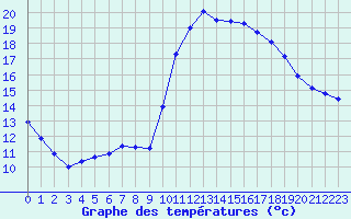 Courbe de tempratures pour Roujan (34)