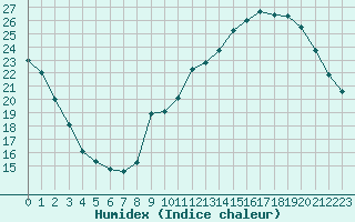 Courbe de l'humidex pour Sainte-Genevive-des-Bois (91)