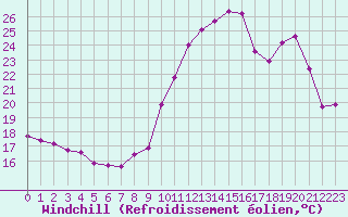 Courbe du refroidissement olien pour Saint-Auban (04)