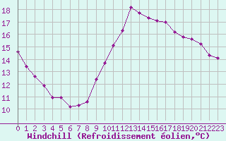 Courbe du refroidissement olien pour Als (30)