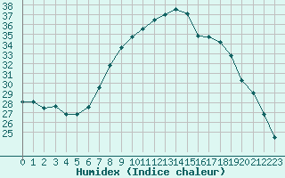 Courbe de l'humidex pour Calvi (2B)