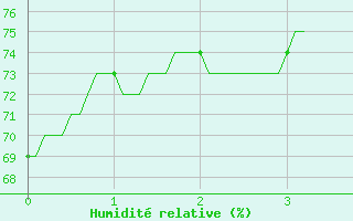 Courbe de l'humidit relative pour Romorantin (41)