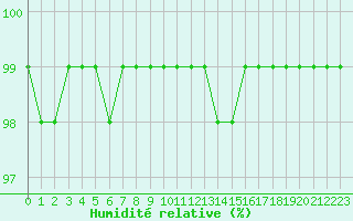 Courbe de l'humidit relative pour Nostang (56)