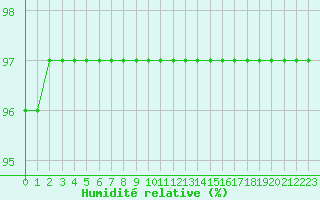 Courbe de l'humidit relative pour La Baeza (Esp)