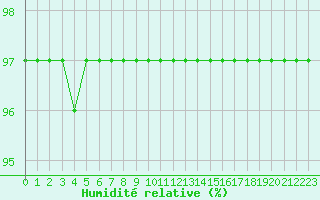 Courbe de l'humidit relative pour Landivisiau (29)