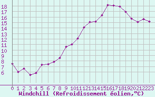 Courbe du refroidissement olien pour Ble / Mulhouse (68)