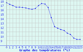 Courbe de tempratures pour Samatan (32)