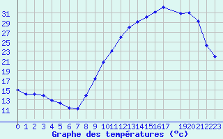 Courbe de tempratures pour Quimperl (29)