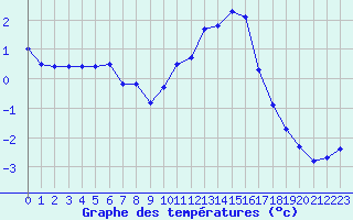 Courbe de tempratures pour Annecy (74)
